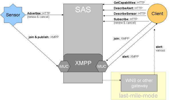 2 Grundlagen Abbildung 15: SAS Workflow (52North, 2013) Ein Anwender kommuniziert mit dem Service über einen SAS Client und kann nach seiner Registrierung für den Empfang von Nachrichten, einen