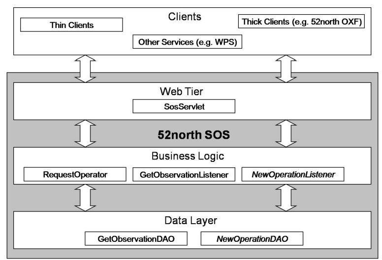 4 SOS-Implementierung der Instanzen WegenerNet und ZAMG 3. Web Tier Die HTTP Anfragen und Antworten werden über den Web Tier, welcher als Servlet implementiert ist verwaltet. 4.