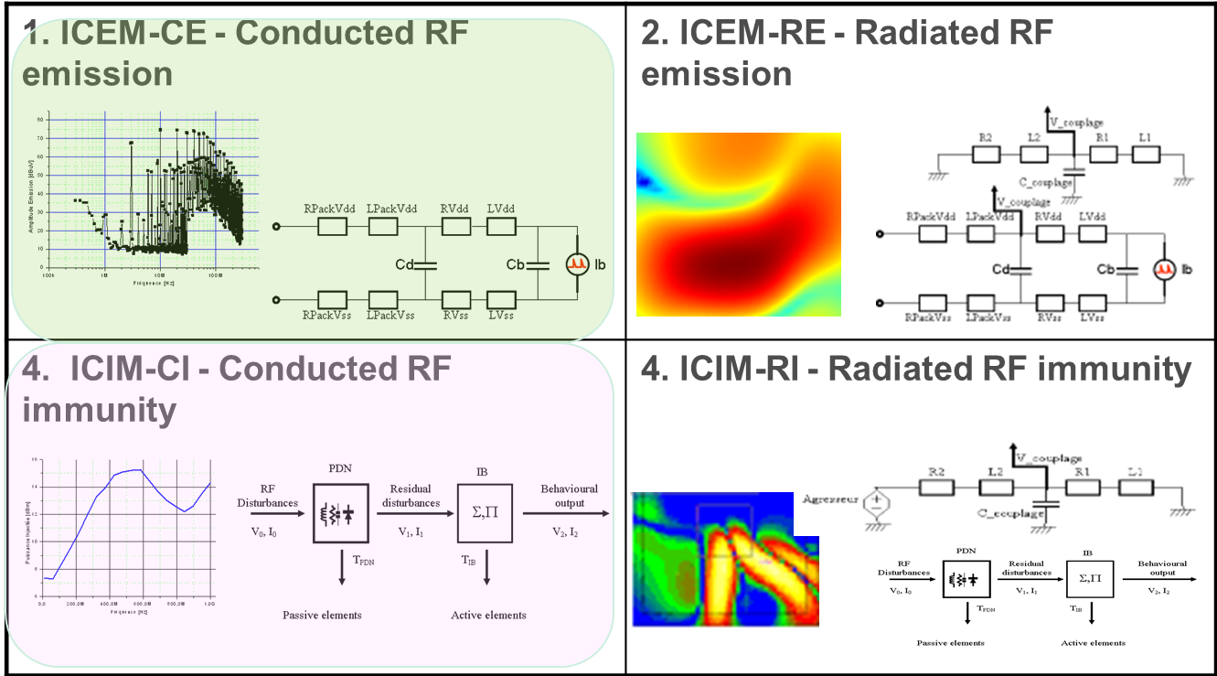 MEASUREMENT OF IC EMISSION & SUSCEPTIBILITY IC level measurement methods have to take into account the high complexity and the small size of ICs.