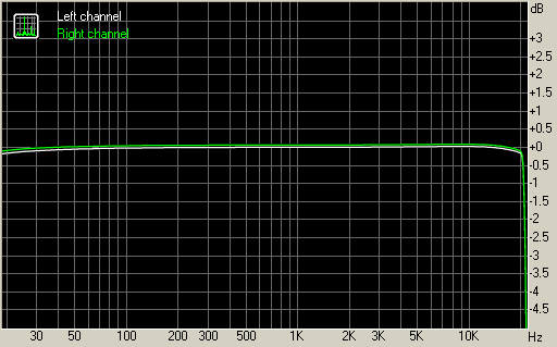 3 Hardware 3.4.3 RME Fireface 800 Tabelle 3.6: Zusammenfassung der Messwerte des Raspberry Pi bei 0dB-Verstärkung Frequency response (from 40Hz to 15kHz), db +0.02,-0.