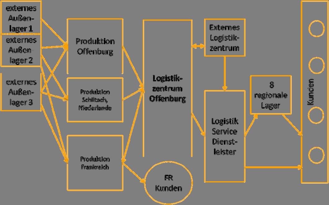 Big Data - Potenzial für den Controller Seite 19 Abbildung 12: Base Szenario Logistik Set-Up. Rein aus Transportkostensicht wäre ein anderer Standort für ein Logistikzentrum zu empfehlen.