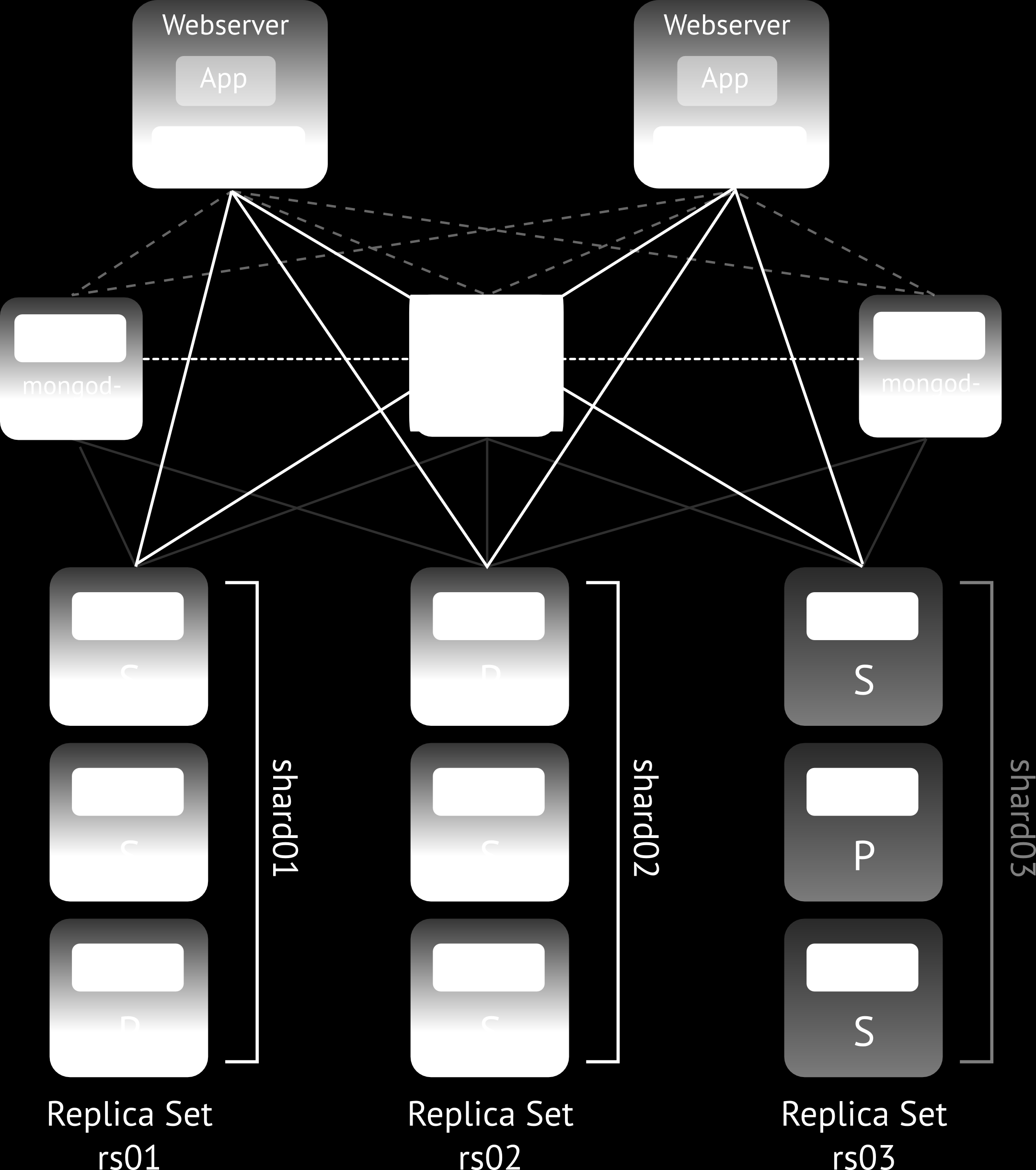 MongoDB ShardedCluster 3/5 Abbildung : Sharded Cluster