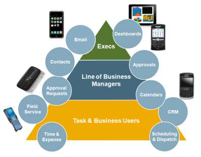 Sybase GK GK offline mobile from SAP oder Sybase Die Lösungen haben unterschiedliche Schwerpunkte GK bietet mobile Standard Prozesse der Warenwirtschaft für die Filiale und eine Integration und