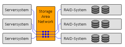 Abb. 3: Vergleich einer direkten Anbindung von Festplattenspeicher an Serversystemen (oben) mit einer Anbindung über ein Storage-Area-Network (unten) 2.2.3. Terminalserver Ein Terminalserver stellt das Herzstück einer Infrastruktur zur Desktopvirtualisierung dar.