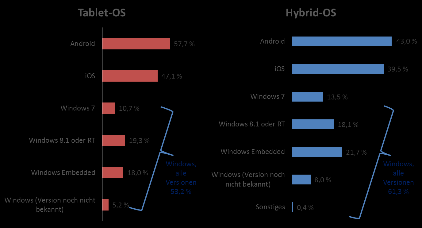 ABBILDUNG 7 Künftige OS-Kaufabsichten Frage: Welches OS würden Sie am ehesten für Ihre Tablets oder Hybridgeräte auswählen/einführen?