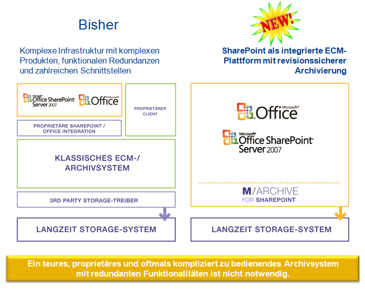 Szenario 9: Gesetzeskonforme und revisionssichere Archivierung in SharePoint Microsoft SharePoint leistet Dokumentenmanagement, Collaboration, unternehmensweite Suche, BI, Workflow und Records