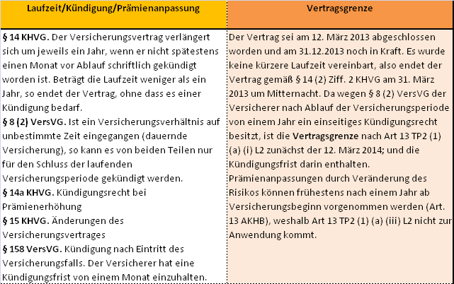 Vertragsgrenze: Kfz-Haftpflicht Vertragsbeginn Bilanzstichtag 12.03.
