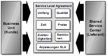 Leistungsbeziehungen, SSC IT Prozesse Abbildung 6 veranschaulicht die wesentlichen Merkmale von SLA s graphisch.