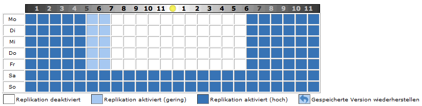 Verteilen von Software 8 Option Replikationszeitplan Beschreibung Die Bandbreite, die für unterschiedliche Zeitfenster und Tage verwendet wird.