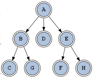 3 Elementare Verfahren Ein Baum kann sowohl ungerichtete als auch gerichtete Kanten besitzen. Nach Spreckelsen und Spitzer [29, S.121] ist ein gerichteter Baum wie folgt deniert. Denition 3.