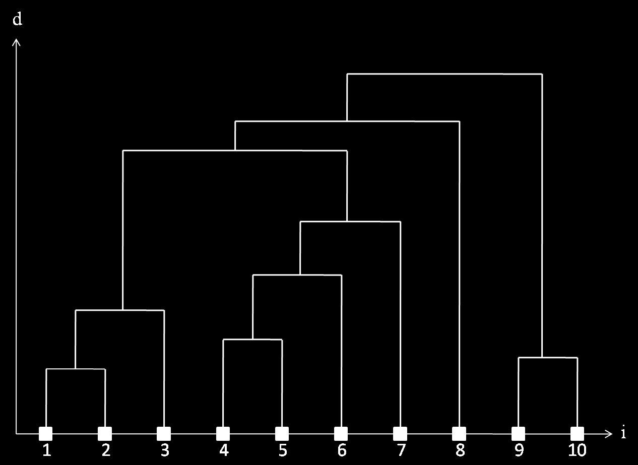 4 Distanzmaÿ-basierte Verfahren 4.3.2 Partitionierend Abbildung 4.