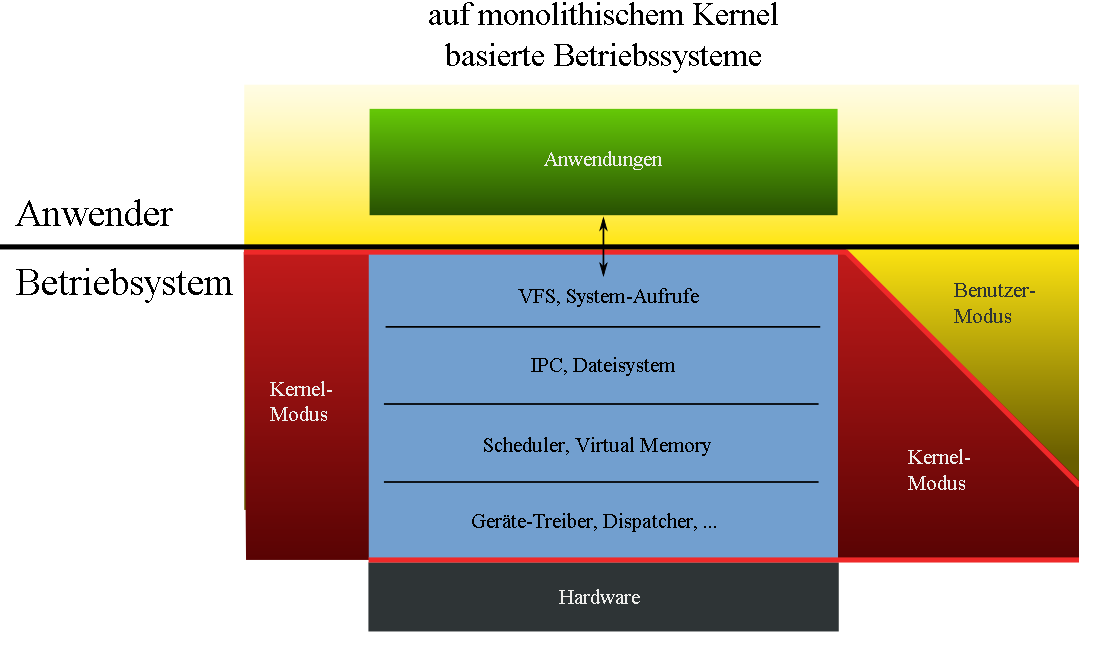 3.2 Vergleich Mikrokern - Monolithische Systeme Monolithische Systeme zeichnen sich dadurch aus, dass sämtliche Betriebssystemkomponenten im Kernel-Modus arbeiten.