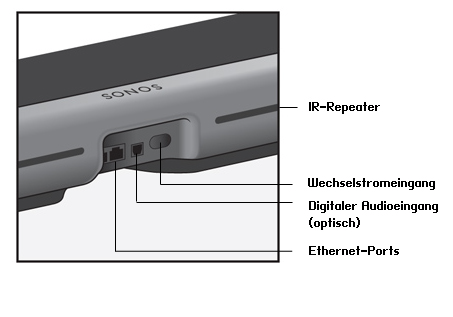 Sonos PLAYBAR 5 PLAYBAR Rückseite Ethernet-Ports (2) Digitaler Audioeingang (optisch) Sie können die PLAYBAR über ein Ethernet-Kabel an Ihr Heimnetzwerk anschließen.