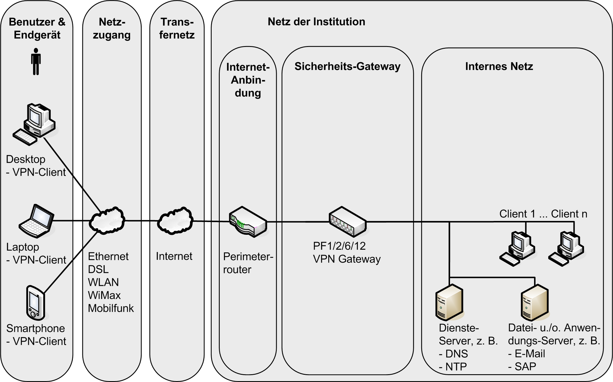 ISi-Reihe Sicherer Fernzugriff auf das interne Netz (ISi-Fern) Abbildung 8.