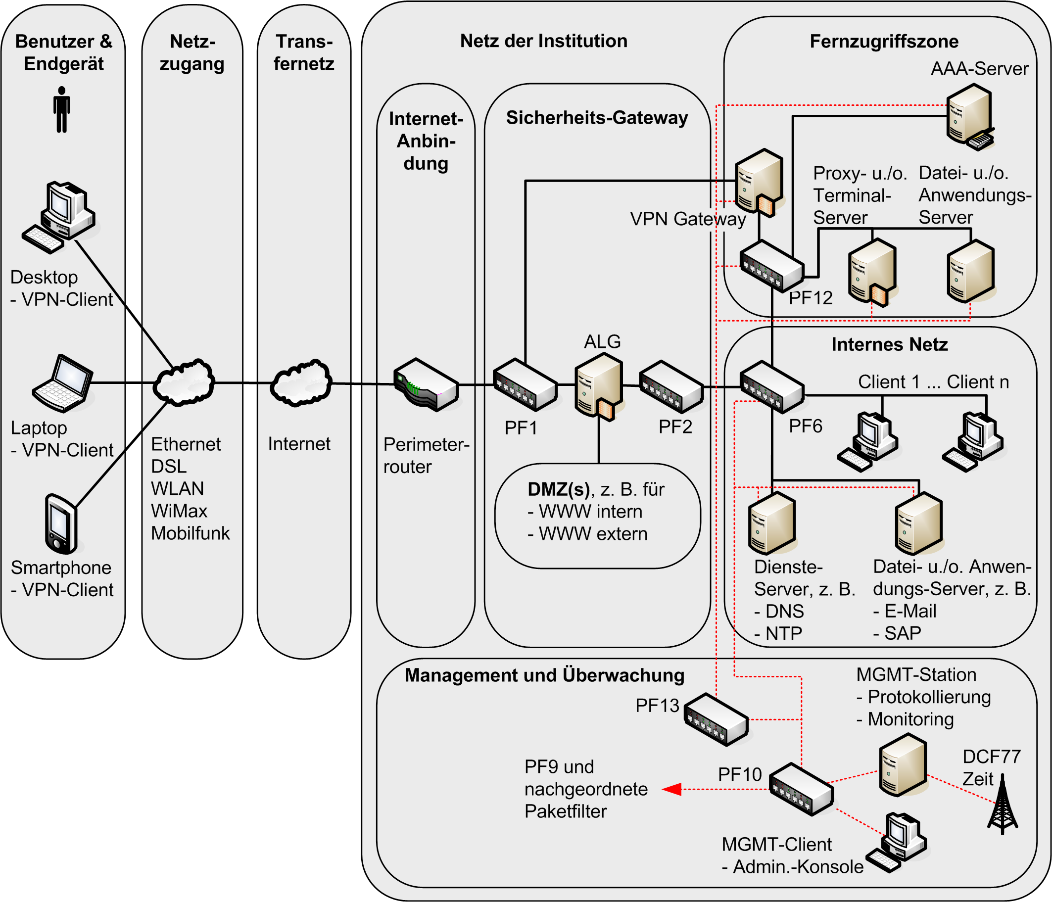 ISi-Reihe Sicherer Fernzugriff auf das interne Netz (ISi-Fern) 3.4.4 Internes Netz Das interne Netz umfasst ein Client- und ein Server-Segment mit den grundlegenden Diensten für den LAN-Betrieb.