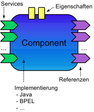 Abbildung 35: Schematischer Aufbau einer SCA Komponente Services Jede abstrakte Definition einer Komponente wird durch die Laufzeitumgebung auf eine konkrete Komponentenimplementierung abgebildet,