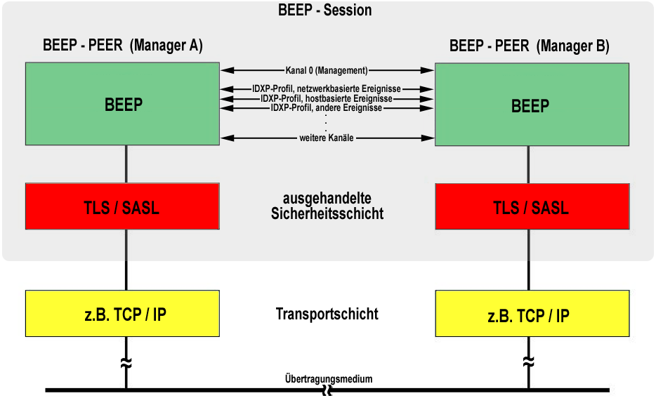 Abbildung 7: Protokollebenen und Kanäle bei der Kommunikation zweier BEEP-Peers über eine BEEP-Session. zwischen verschiedenen Systemen untereinander zu standardisieren.