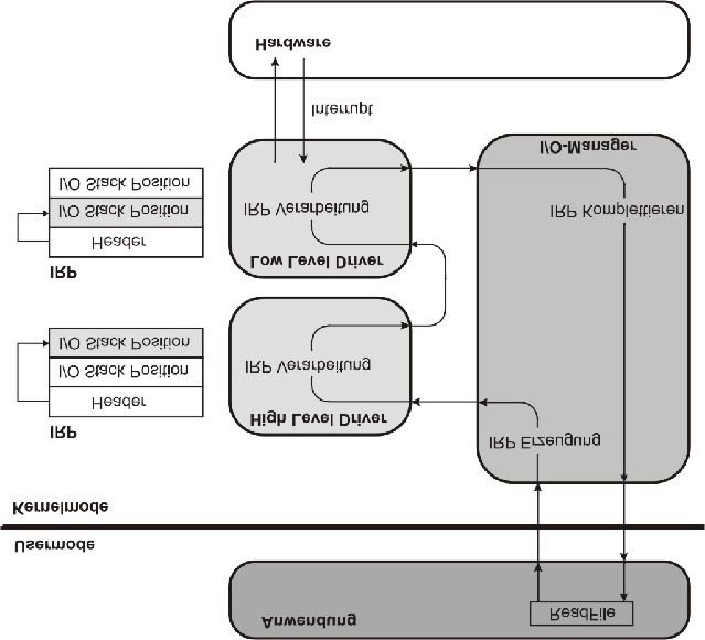 Kapitel 4: Windows Driver Model (WDM) innerhalb eines IRP ein Speicherplatz für die zugehörigen Daten. Dieser wird als I/O-Stack bezeichnet.