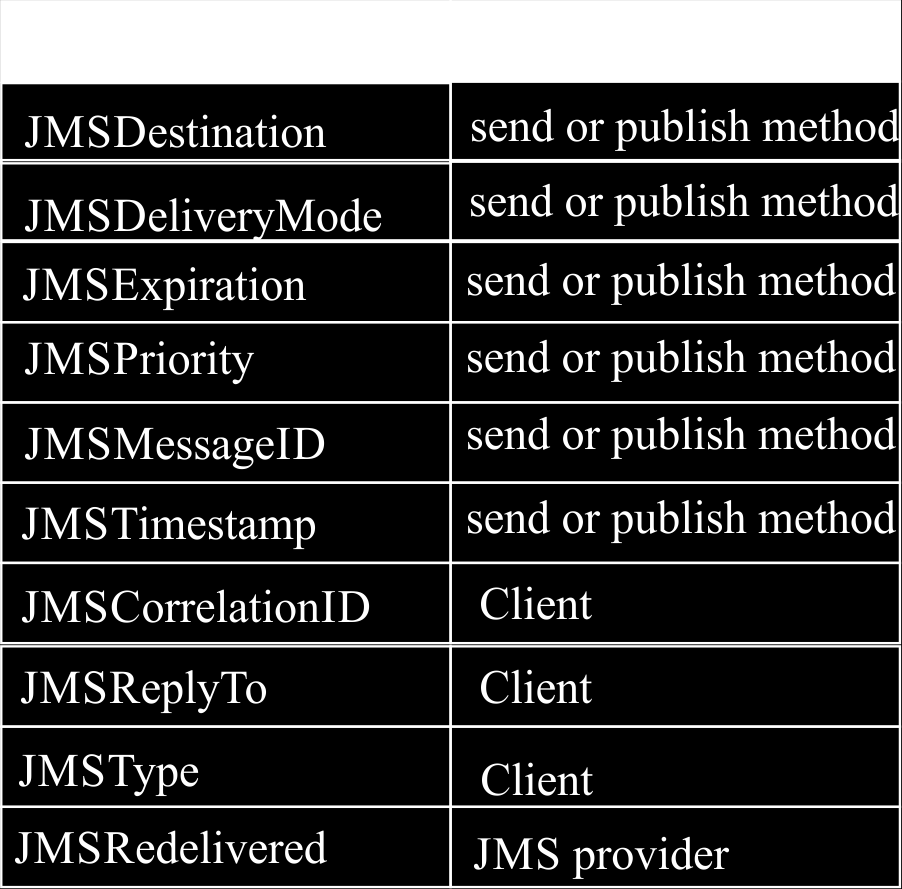 3 Protokolle und Standards 12 Abbildung 3.7: How JMS Message Header Field Values are set, [JMS13] Exchange und Header Exchange ähneln dem Pub/Sub-Modell.