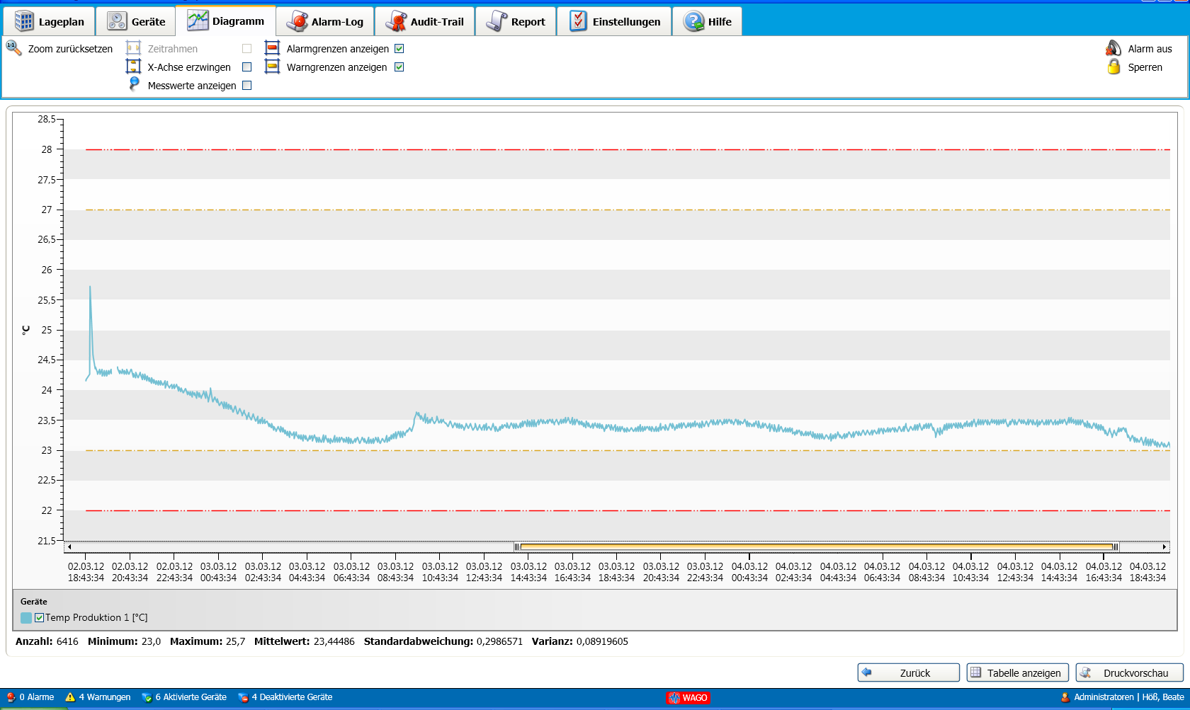 Monitoring-Software erstellt nach den GAMP Richtlinien Charts, Diagramme,