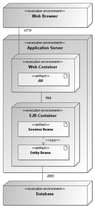 4. Marktanalyse Die Geschäftslogik des Servers ist als EJB3 Sessionbean [41] implementiert. Die Datenhaltungsschicht wird durch EJB3 Entity Beans realisiert.