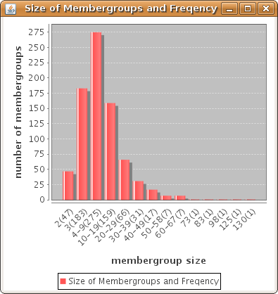 6 Entwicklung und Realisierung des Transformationssystems Abbildung 6.8: Links: TRANSFORMR MemberGroup Browser zur Analyse der MemberGroups eines Legacy-Softwaresystems.