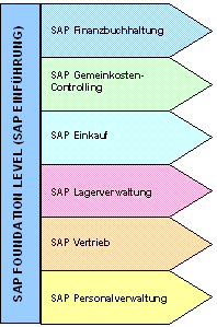 Das marktbekannte Produkt SAP R/3 wurde ständig weiterentwickelt und aufgrund der umfangreichen Funktionalität mittlerweile in SAP ERP umbenannt.