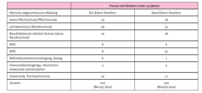 in Wien jede vierte bis fünfte Familie alleinerziehend. 90% der Ein-Eltern-Familien entfallen in Wien wie im Bundesschnitt auf Mutter-Kind-Familien (Statistik Austria, 2012a).