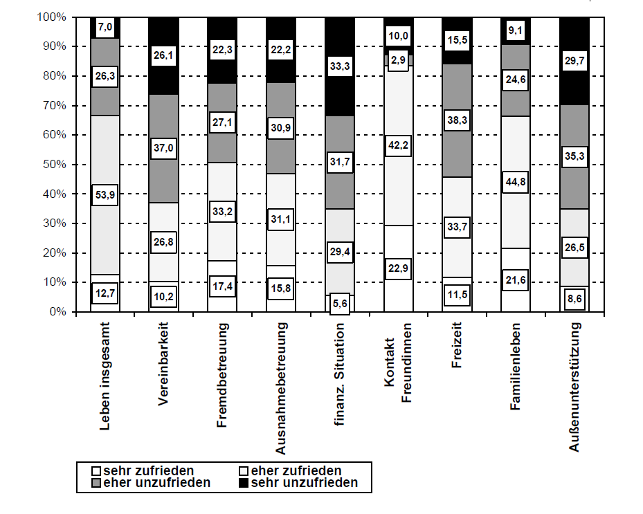 Abbildung 4: Quantitative Erhebung zur Zufriedenheit (N=477) Quelle: Amesberger, Dimitz, Finder, Schiffbänker, & Wetzel, 2001 Nochmals verschärft sich das Bild nach der Unterscheidung in berufstätige