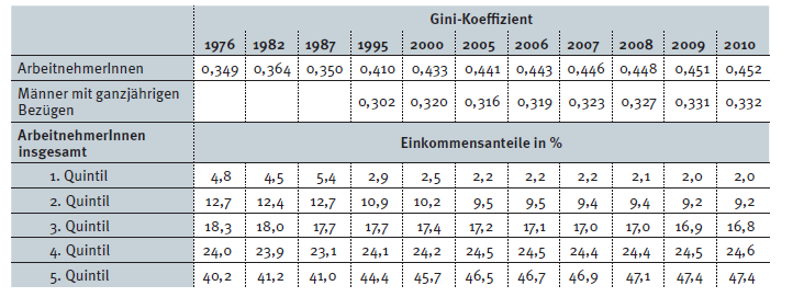 In Österreich ist die Einkommensungleichheit auf Haushaltsebene im EU-27 Durchschnitt vergleichsweise gering.
