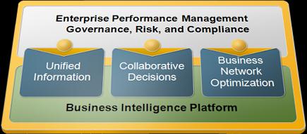 Business Analytics Product Portfolio Product Portfolio Enterprise Performance Management Strategy Management Planning, Budgeting and Forecasting Themeninhalte Demosystem Governance, Risk, and