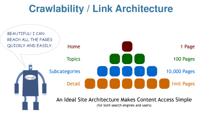 Internet Popularity Interne Verlinkung Interne (sowie externe Links) Links sind wichtig, damit Crawler Web-Angebote erfassen, bewerten & indexieren können.