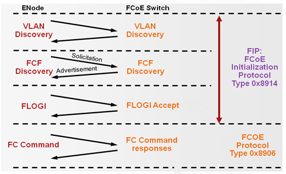 Eingesetzte Techniken Unified Fabric am Fibre-Channel Switching Element des FCF, der die virtuelle FC-Verbindung zwischen dem CNA und dem FCF durch das Ethernet Netz darstellt.