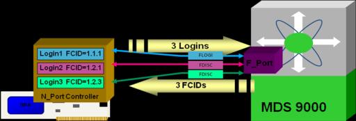 Abbildung 23). Wie schon erwähnt, melden sich in FC-Netzen HBAs über den Fabric Login (FLOGI) am FC-Switch an, tauschen Parameter aus, und erhalten ihre 24 Bit FC-ID.