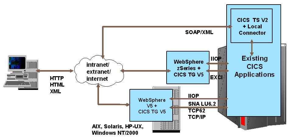 3.2 WebSphere Developer for zseries 13 Abbildung 3.2.3: Übersicht externer Zugriffsmöglichkeiten auf CICS Anwendungen Ähnlich kann das Information Management System (IMS) von IBM in eine SOA-Umgebung integriert werden.