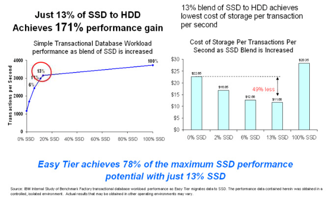 SSD / HDD ratio die richtige Dosis machts Seite 75 35 innovative Patente 22 einfallsreiche Konz epte Innovati ve Time Bas ed Compression Unique File Awareness Innovation Bis zu 5x mehr Daten