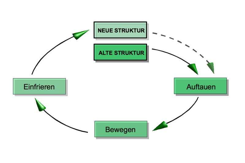 3-Phasen Modell nach Kurt Lewin Akzeptanz Integration