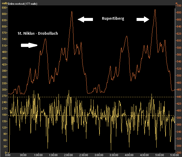 Leistungs Darstellung Ironman Klagenfurt2013 - Höhenprofil Anbei die Darstellung der Leistung im Vergleich zum Höhenprofil in Klagenfurt.