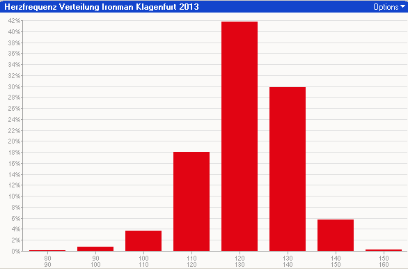 Herzfrequenz Verteilung Bike Split Ironman Klagenfurt 2013 Wenig Auffälliges zeigt die nachfolgende Grafik der Herzfrequenz Verteilung am Bike Split in Klagenfurt.