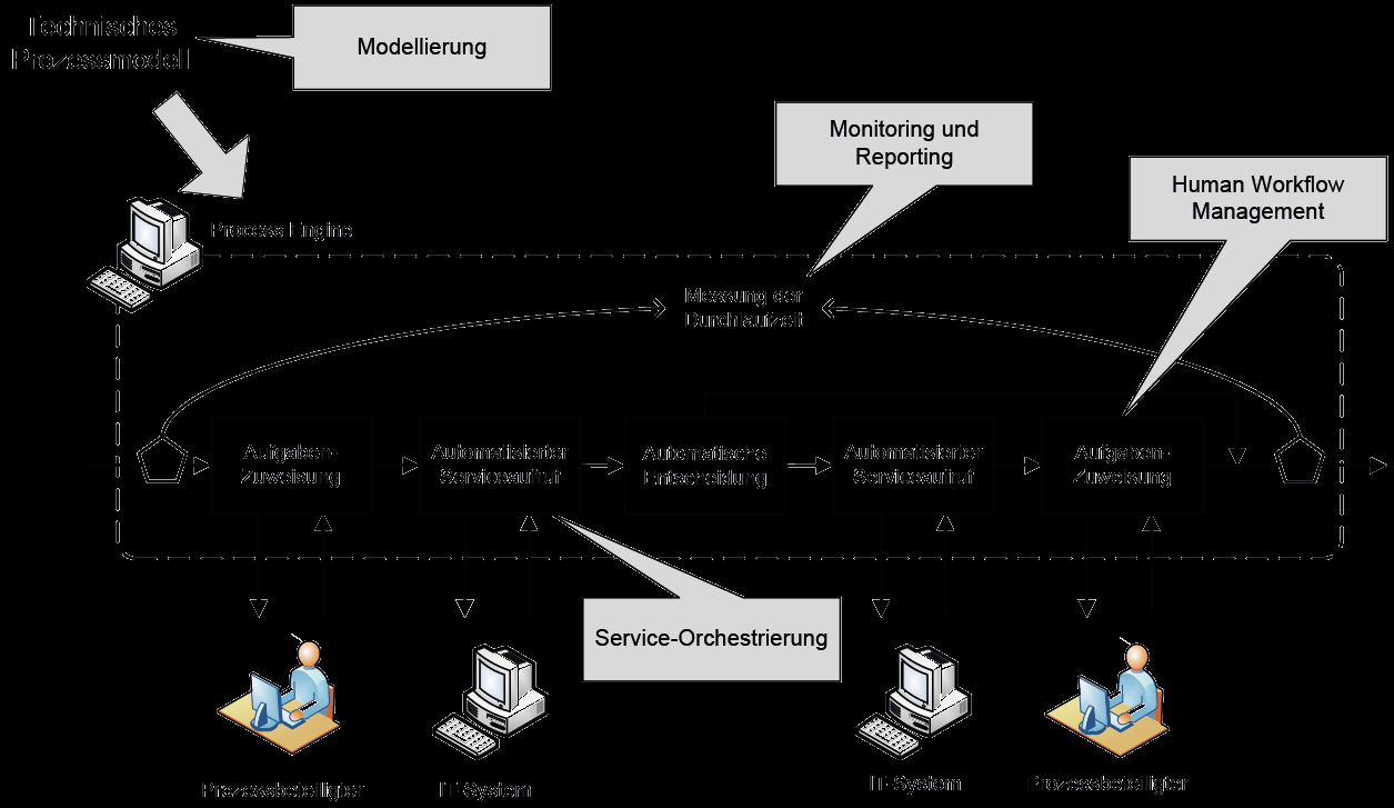 Automatisierung mit Process