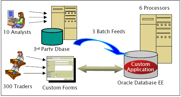 Batching in eine Oracle DB Automatisches Batching 3 automatische Stapelimporte aktualisieren die Oracle Datenbank 300