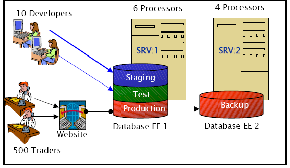 Oracle Data Guard Standby Oracle Data Guard (mit Oracle Database Enterprise Edition) wird auf den Servern 1 & 2 installiert und ausgeführt.