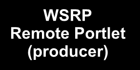 Portlet Registrierung Portlet Registrierung WSRP Spezifikation 2.0 Folie 21 Ancud IT 23.10.2011 Contentmigration zwischen Portalen Schematische Übersicht WSRP Spezifikation 2.