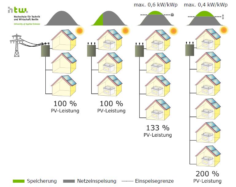Sonnenbatterie erfüllt Netzdienlichkeit und optimiert den Eigenverbrauch Netzdienlicher