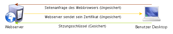 Aufbau einer HTTPS Verbindung 1. Schritt Anforderung zur Beglaubigung des Webseiten Betreibers an den Issuer. Wenn alle Angaben des Antragstellers Akzeptiert werden.