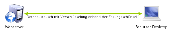 3. Schritt Bis zu diesen aufgeführten Szenario Spricht man von einem Unsymmetrischer Sitzungsaufbau.