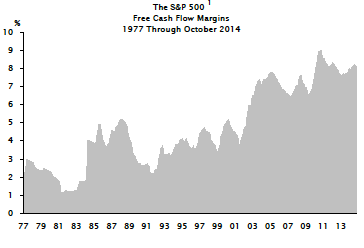 3 Die Marge der freien Zahlungsmittelüberschüsse befinden sich auf Rekordniveau Der S&P 500 1 The S&P 500 1 Free Cash Flow Margins 1977 Through October