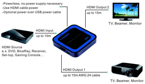 651 8706 HDMI Splitter 1 x2 Mit dem Ligawo 651 8706 HDMI Splitter verbinden Sie eine HDMIQuelle (z.b. Spielekonsole, PC, Receiver usw.