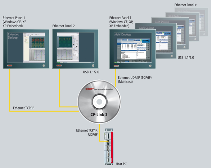 BECKHOFF CP-Link 3: Produktübersicht Funktionsweise Ethernet-basierte Desktop-Übertragungssoftware CP-Link 3 überträgt einerseits den Bildschirminhalt eines Host-PCs per Ethernet zu einem oder