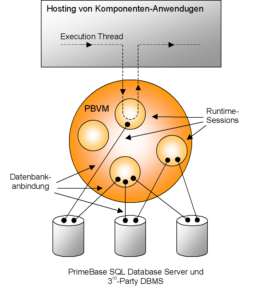 10 3. Der Aufbau der PrimeBase Virtual Machine Verbindungen. Figur 4: Interner Aufbau der PBVM Dabei handelt es sich um eine Basisanforderung von Webanwendungen.